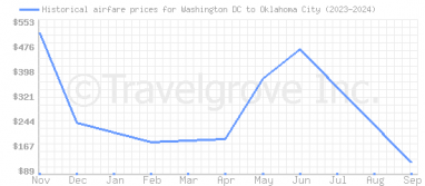 Price overview for flights from Washington DC to Oklahoma City