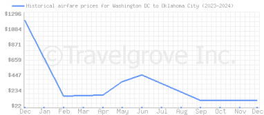 Price overview for flights from Washington DC to Oklahoma City