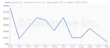 Price overview for flights from Washington DC to Omaha