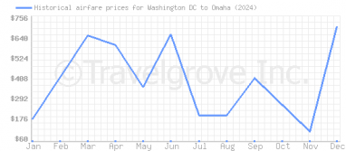 Price overview for flights from Washington DC to Omaha