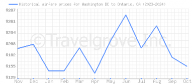 Price overview for flights from Washington DC to Ontario, CA