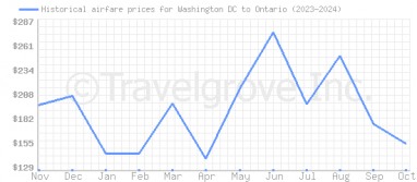 Price overview for flights from Washington DC to Ontario