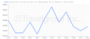 Price overview for flights from Washington DC to Ontario