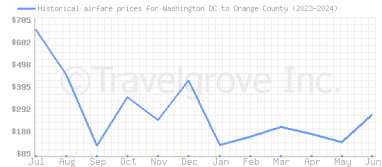 Price overview for flights from Washington DC to Orange County