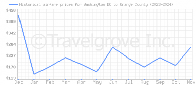 Price overview for flights from Washington DC to Orange County