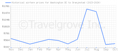 Price overview for flights from Washington DC to Oranjestad