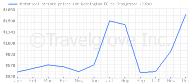 Price overview for flights from Washington DC to Oranjestad