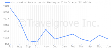 Price overview for flights from Washington DC to Orlando