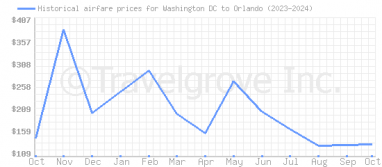 Price overview for flights from Washington DC to Orlando