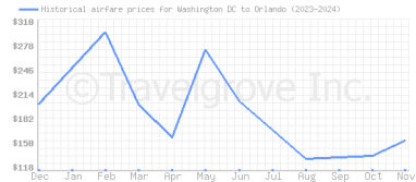 Price overview for flights from Washington DC to Orlando