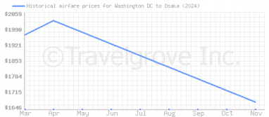 Price overview for flights from Washington DC to Osaka