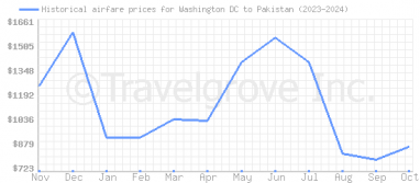 Price overview for flights from Washington DC to Pakistan