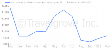 Price overview for flights from Washington DC to Pakistan