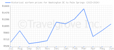 Price overview for flights from Washington DC to Palm Springs