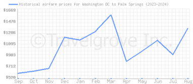 Price overview for flights from Washington DC to Palm Springs