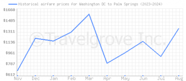 Price overview for flights from Washington DC to Palm Springs