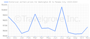 Price overview for flights from Washington DC to Panama City