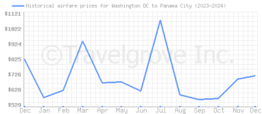 Price overview for flights from Washington DC to Panama City