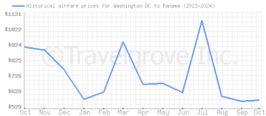 Price overview for flights from Washington DC to Panama