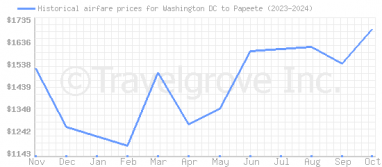 Price overview for flights from Washington DC to Papeete