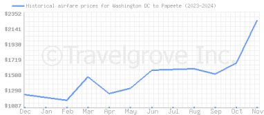 Price overview for flights from Washington DC to Papeete