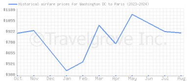 Price overview for flights from Washington DC to Paris