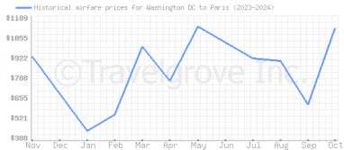 Price overview for flights from Washington DC to Paris