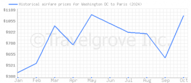 Price overview for flights from Washington DC to Paris