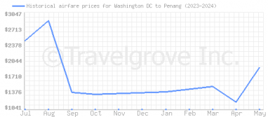 Price overview for flights from Washington DC to Penang