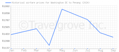 Price overview for flights from Washington DC to Penang