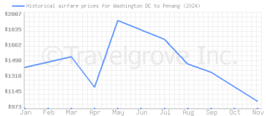 Price overview for flights from Washington DC to Penang