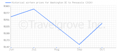 Price overview for flights from Washington DC to Pensacola