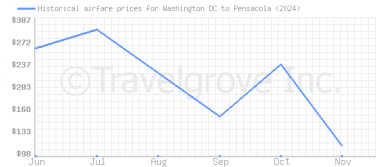 Price overview for flights from Washington DC to Pensacola