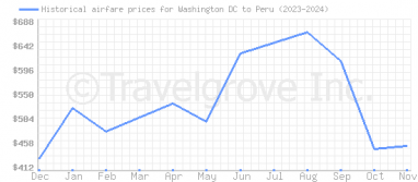 Price overview for flights from Washington DC to Peru