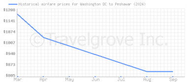 Price overview for flights from Washington DC to Peshawar