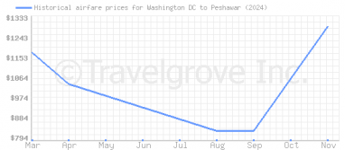 Price overview for flights from Washington DC to Peshawar