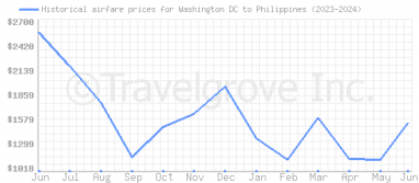 Price overview for flights from Washington DC to Philippines