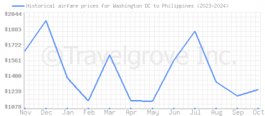 Price overview for flights from Washington DC to Philippines