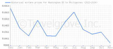 Price overview for flights from Washington DC to Philippines