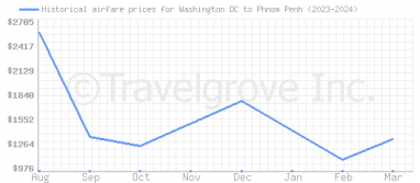 Price overview for flights from Washington DC to Phnom Penh