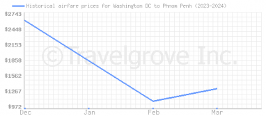 Price overview for flights from Washington DC to Phnom Penh