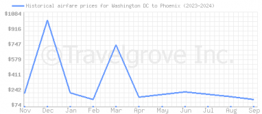 Price overview for flights from Washington DC to Phoenix