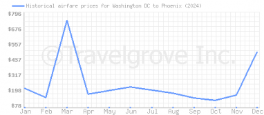 Price overview for flights from Washington DC to Phoenix