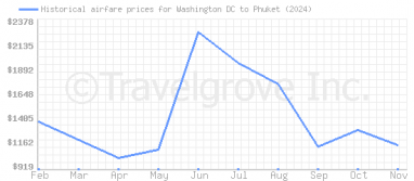 Price overview for flights from Washington DC to Phuket