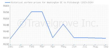 Price overview for flights from Washington DC to Pittsburgh