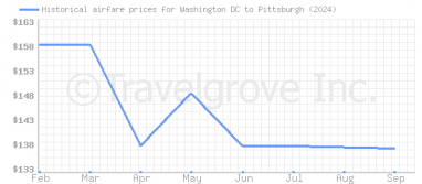 Price overview for flights from Washington DC to Pittsburgh