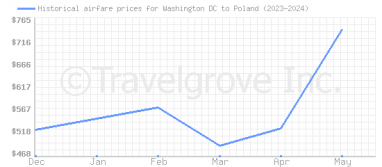 Price overview for flights from Washington DC to Poland