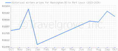 Price overview for flights from Washington DC to Port Louis