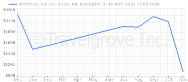 Price overview for flights from Washington DC to Port Louis