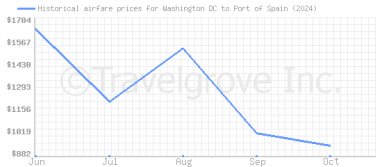 Price overview for flights from Washington DC to Port of Spain